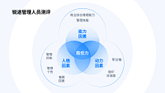 monster_lin采集到能力模型