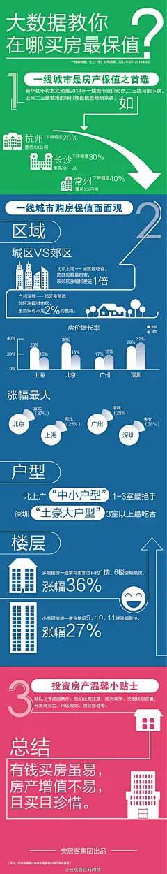安居客房源简报