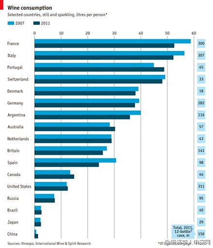 在葡萄酒出口方面，按价值计算，法国201...