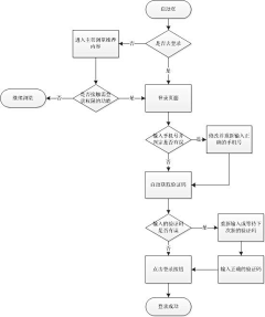 Sherry2859采集到信息架构/流程图