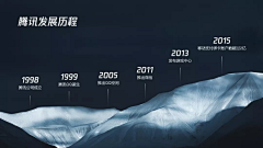 张小晞吖采集到时间轴发展历程