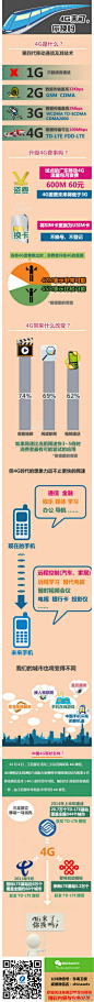 【小伙伴们，4G真的来啦！】工业和信息化部2013年12月4日正式向中国移动、中国电信、中国联通颁发三张4G牌照，均为TD-LTE制式。至此，中国正式迈入“4G时代”。 4G将给我们的生活带来什么变化？一张图让你了解4G 

