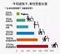 人体工程学脊柱受力比重图。人坐着的时候，不良姿势下脊柱所承受的压力可高达270%，几乎等于3倍自己正确姿势下的重量， 长年累月下来所造成的慢性伤害却往往被人们所忽视。