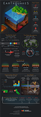 The Science of Earthquakes infographic : We usually only learn about the magnitude of an earthquake and the location of the epicenter. This infographic explains how ground waves and depth define the magnitude on the Richter Scale and the amount of destruc