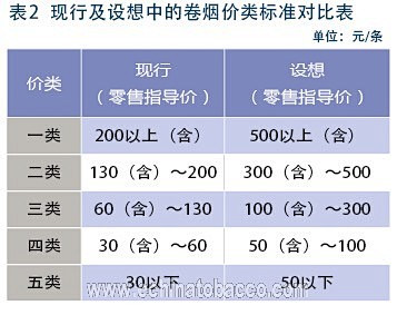 对卷烟价类划分标准的思考 --中国烟草资...