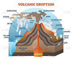 凡士森林采集到火山