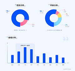 正宇顾得采集到可视化图表