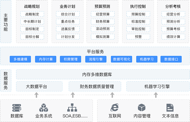 元年C1预算管理软件，多维预算管理模型、...