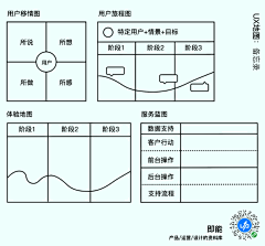 赵小贼采集到UX设计-设计方法论