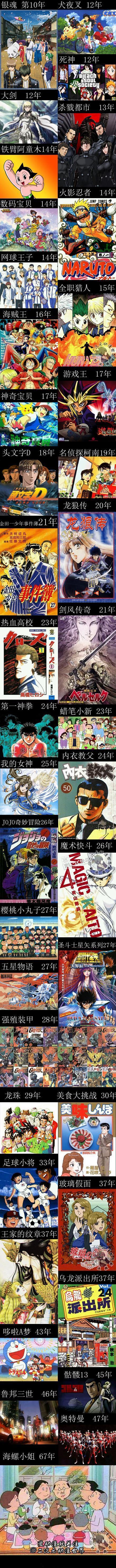 11区史上连载10年以上40部动漫大作！...