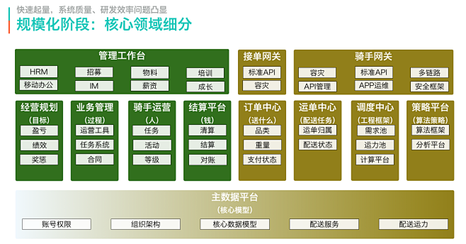 美团配送系统架构演进实践 : 美团配送自...