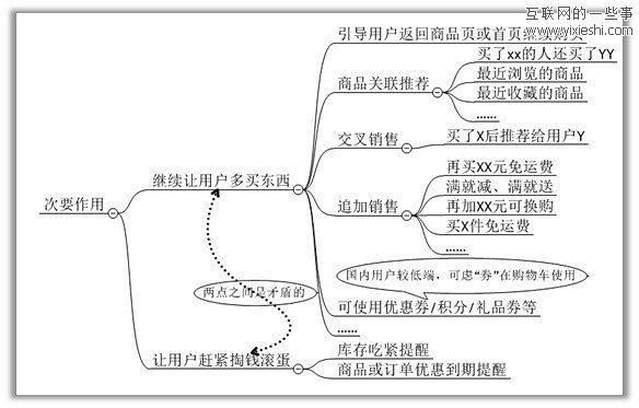 常见电商B2C网站购物车的设计,互联网的...