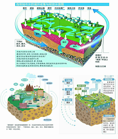 彬嫑斌槟滨采集到低影响之海绵城市