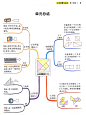 小学一年级下学期数学人教版思维导图 : 作业本作为练习册还是不错的，题型也不错