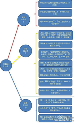 のの○de采集到流程