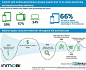 【你买东西受哪种媒体的影响最大？】InMobi在对2012年二季度数据分析后发现，影响美国移动用户购买决定最多的是移动设备(59%),其次是电视(57%),第三是PC机(34%)。移动广告的有效性被证明:被调查者中53%说被介绍新东西,50%的说可找到附近的东西,43%的说可省时省钱,28%的说信息与自己相关