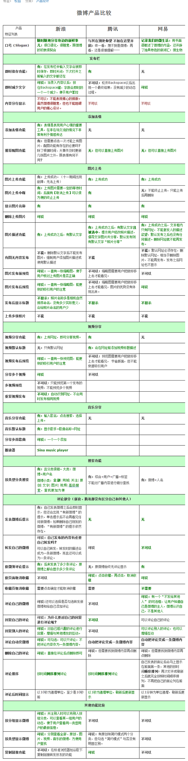 新浪、腾讯、网易微博竞品分析