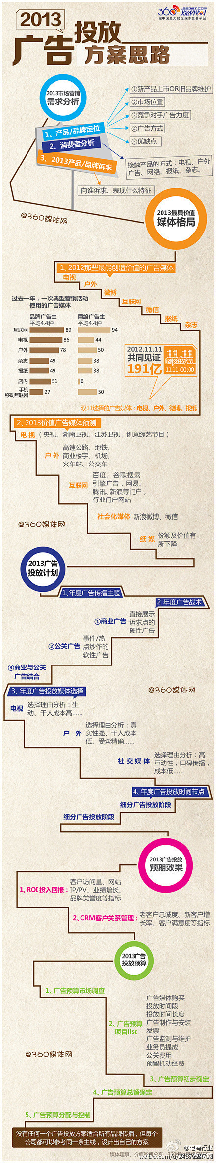 2013广告投放方案思路