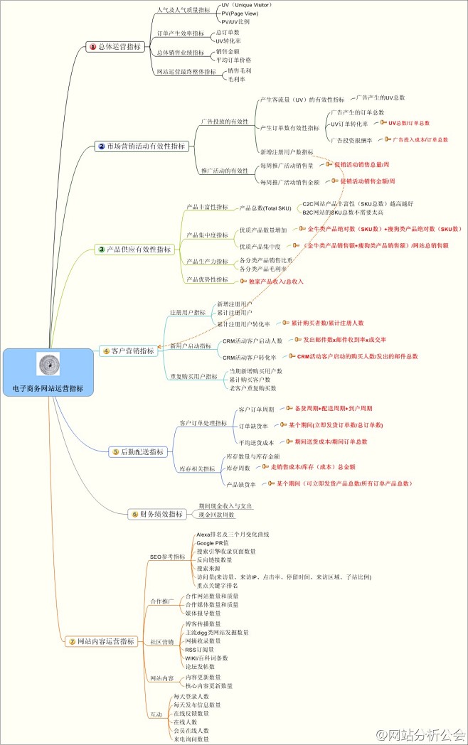 电子商务网站运营指标<br/>