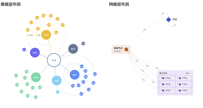 布局策略-层级布局-2