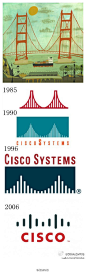 1937年5月27日美国旧金山金门大桥正式对外开放，距离今天有76年；1984年思科在硅谷成立，选择了金门大桥作为Logo的创意来源，秉承桥梁精神，与世界互联。 Via:思科无边界网络
