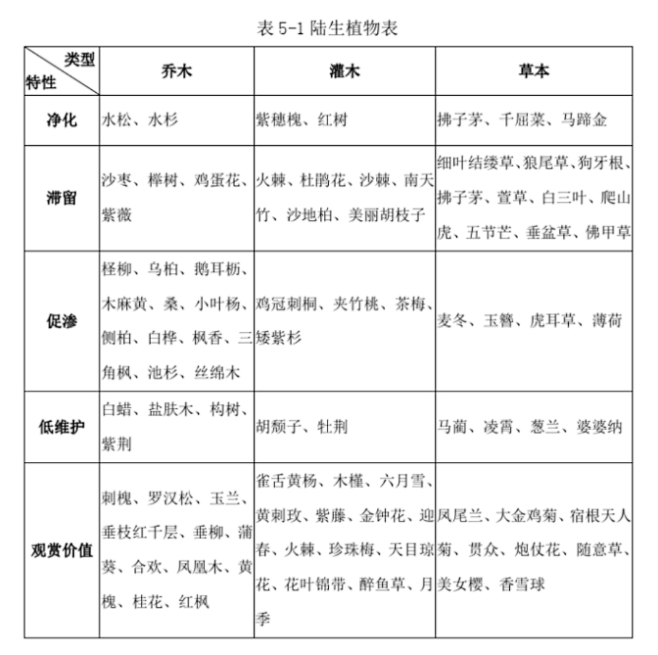 海绵城市乔灌选择