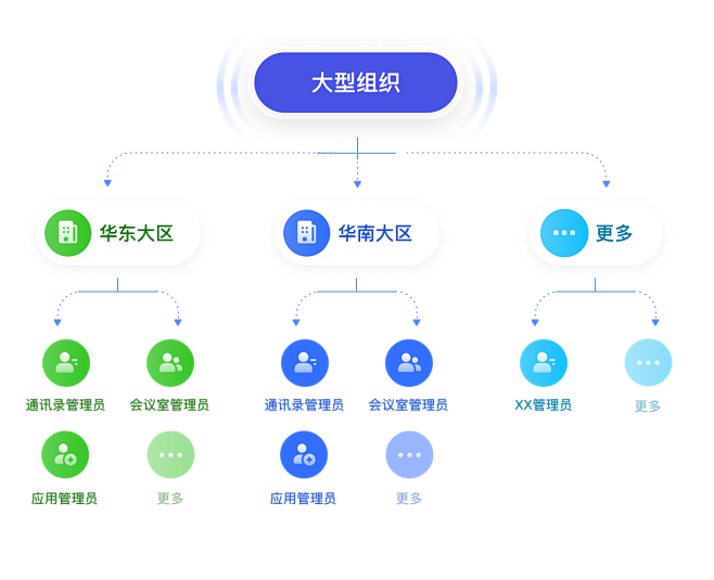 大型组织管理 : 企业的业务范围广、组织...