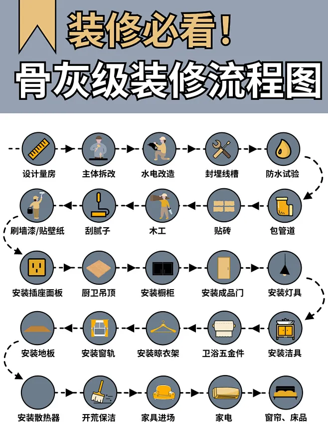 (1 封私信 / 5 条消息) 要交新房了，装修无从下手，如何装修？ - 知乎 : 首先要搞清楚装修的步骤是什么？装修的流程是什么？装修的先后 ...