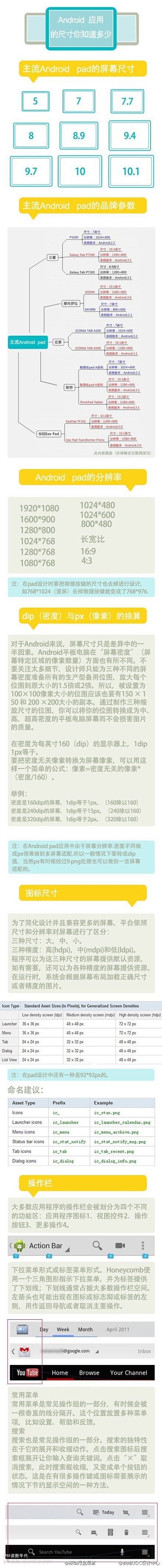 一张图教你读懂Android应用设计,A...