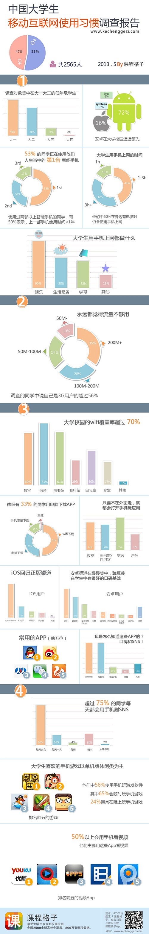 大学生-移动互联网