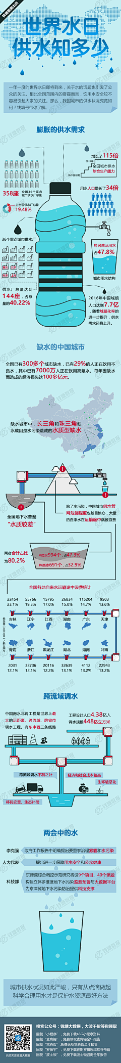 只爱～向日葵采集到小试牛刀－数据可视化